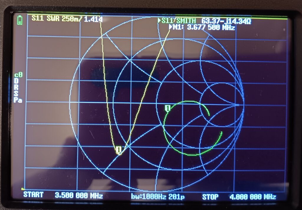 Photo of a nanoVNA screen showing a yellow SWR line from 3.5 to 4 MHz with a sharp dip at 3.677 MHz to an SWR of 1.4. There is also a Smith chart and a green line that indicates the value in the same frequency range. At 3.677 MHz, the measurement is just below the center horizontal line, and if I had internalized my Extra exam studying rather than repeatedly looking this up, I would remember whether this is inductive or capacitive.
