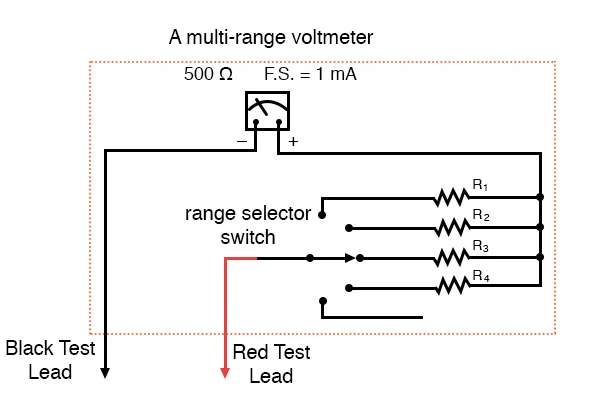 Image from All About Circuits, showing a meter schematic with a multi-selection switch leading to different resistors between the test lead and the meter.