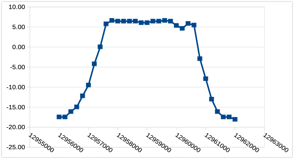 Plot of output signal (y-axis, dBm) as a function of input frequency (x-axis, Hz). The curve is made from points that are down around -17 dbM at 12,956,000 Hz, rises to about 6 dBm from about 12,957,000 Hz to 12,961,000 Hz, then drops off again.